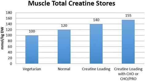 Niveles aproximados de creatina total muscular en mmol / kg de peso seco muscular reportados en la literatura para vegetarianos, individuos que siguen una dieta normal y en respuesta a la carga de creatina con o sin carbohidratos (CHO) o CHO y proteínas (PRO). De Kreider y Jung